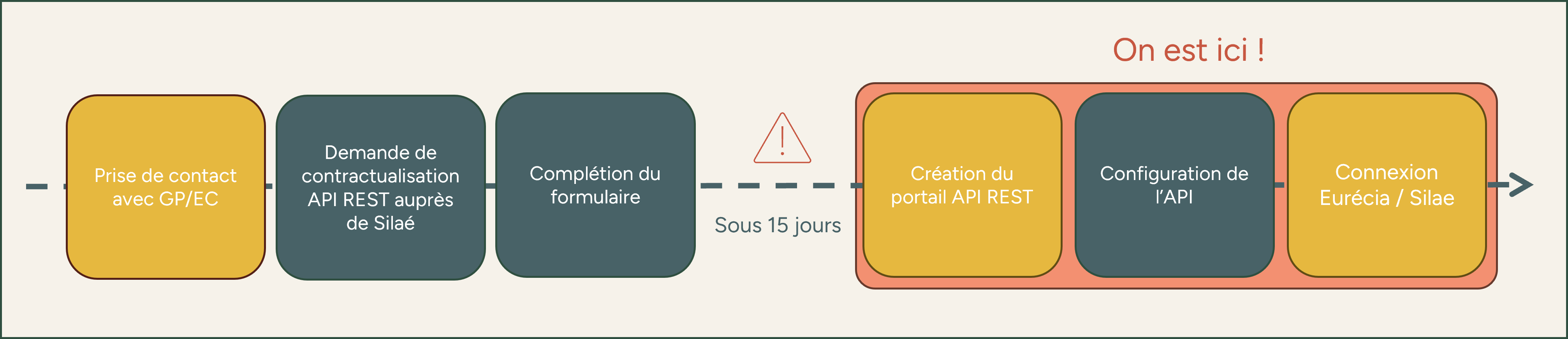 Déroulé simple migration API rest_2.png
