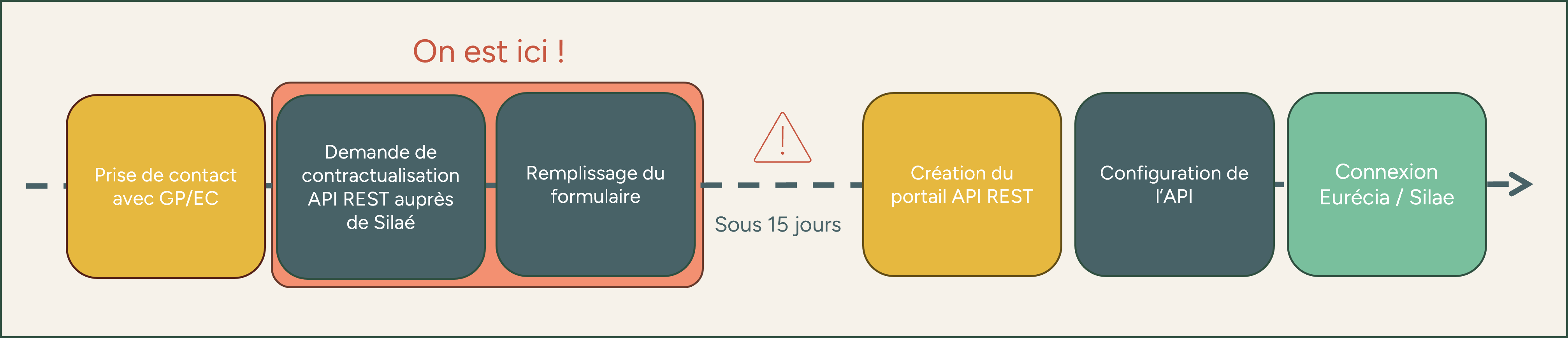 Déroulé simple migration API rest.png