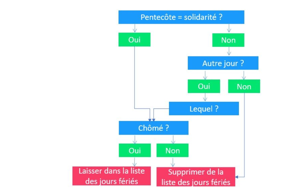 que dois-je faire dans Eurécia?